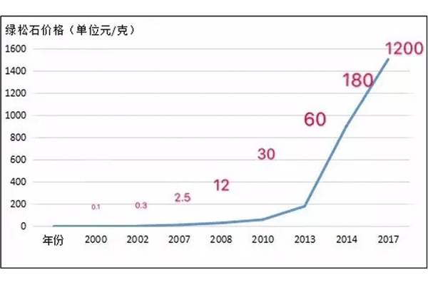 綠松石鑒別圖片及價格，天然綠松石價格圖片